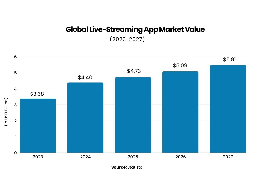 Global Live Streaming App Market Value