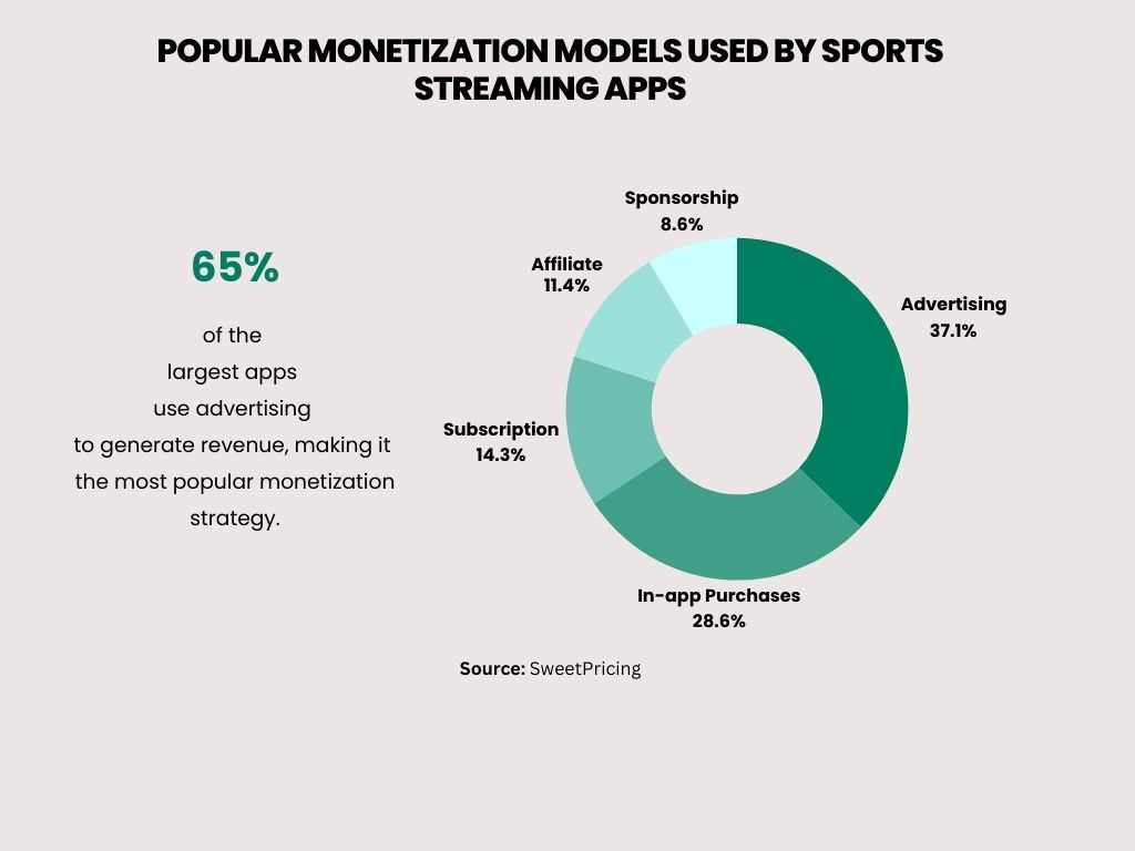 Popular Monetization models used by sports streaming apps