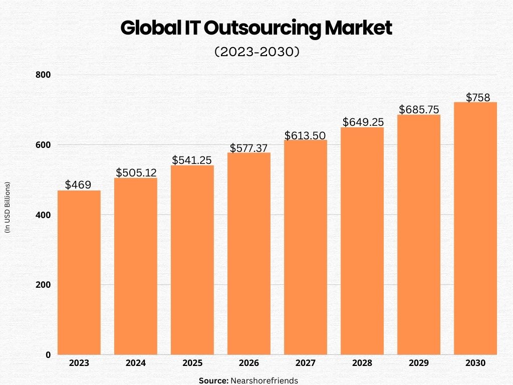 Global IT Outsourcing Market
