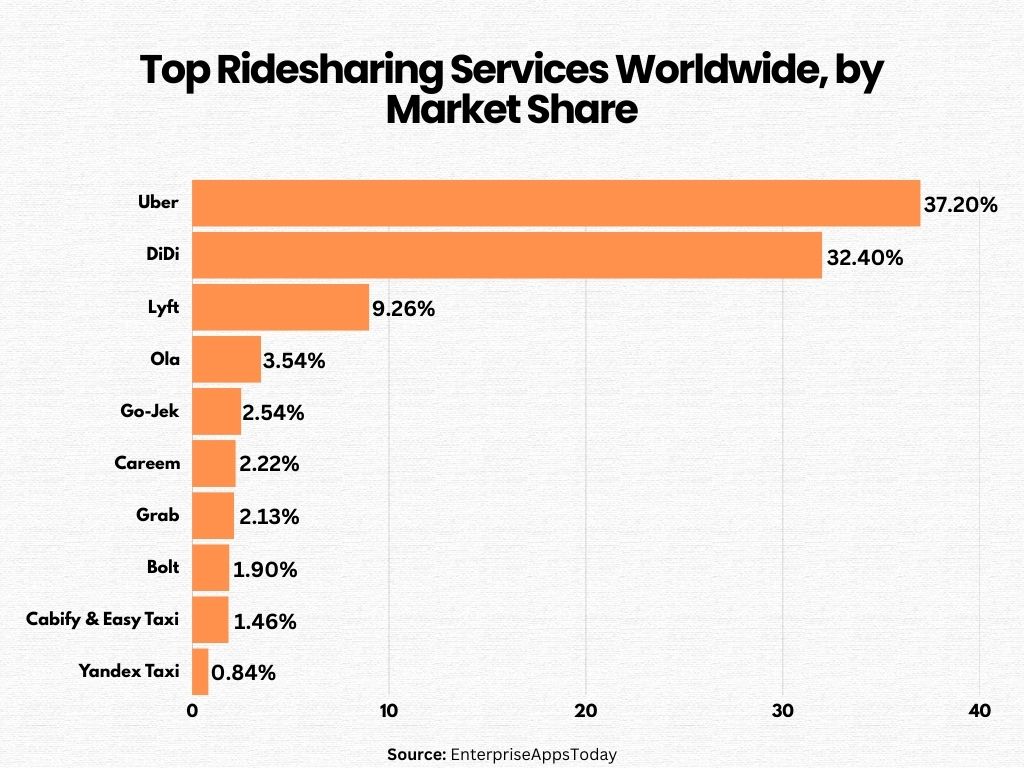Top Ride-sharing App Services around the world