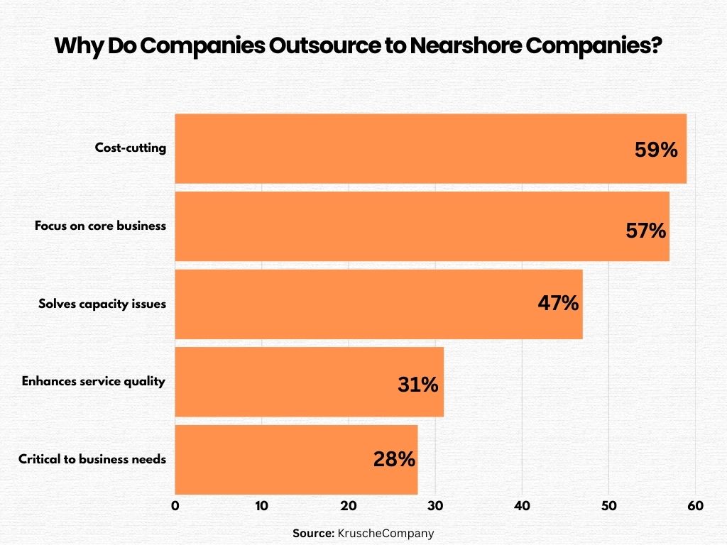 Why Companies choose Nearshore software developmemt
