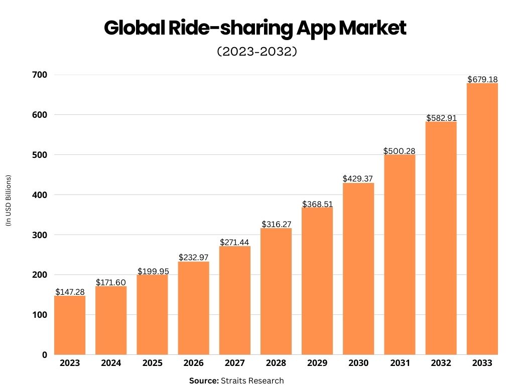 Global Ride-sharing app market