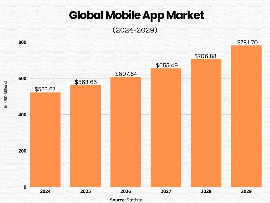 Global mobile app market