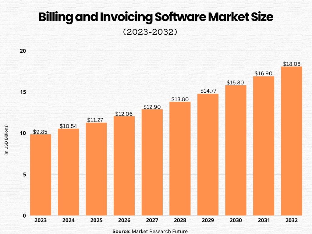 Automated Billing Software