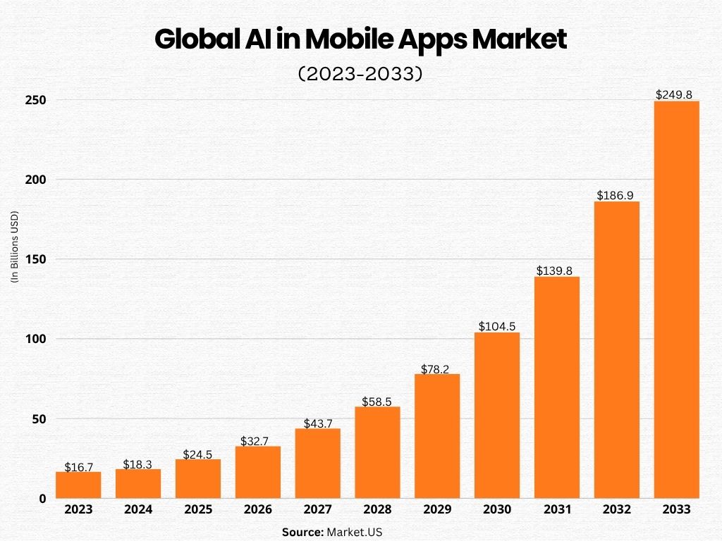 Ai in mobile apps market