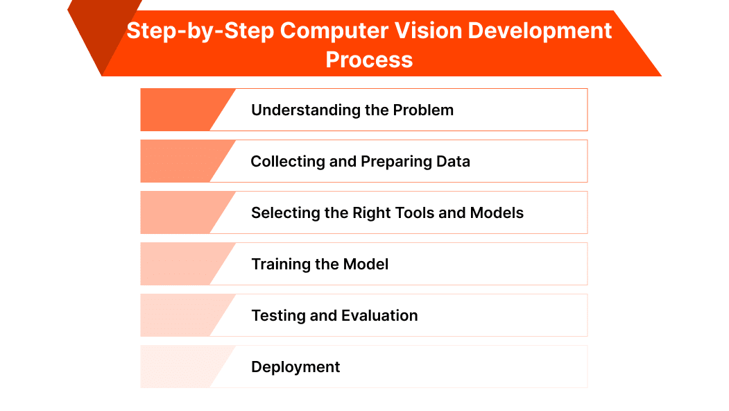 Step-by-Step Computer Vision Development Process