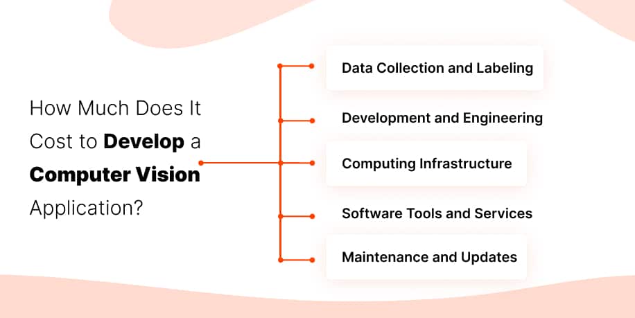 How Much Does It Cost to Develop a Computer Vision Application?