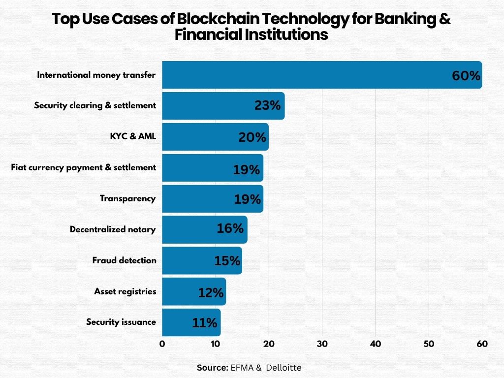 Blockchain in Mobile App