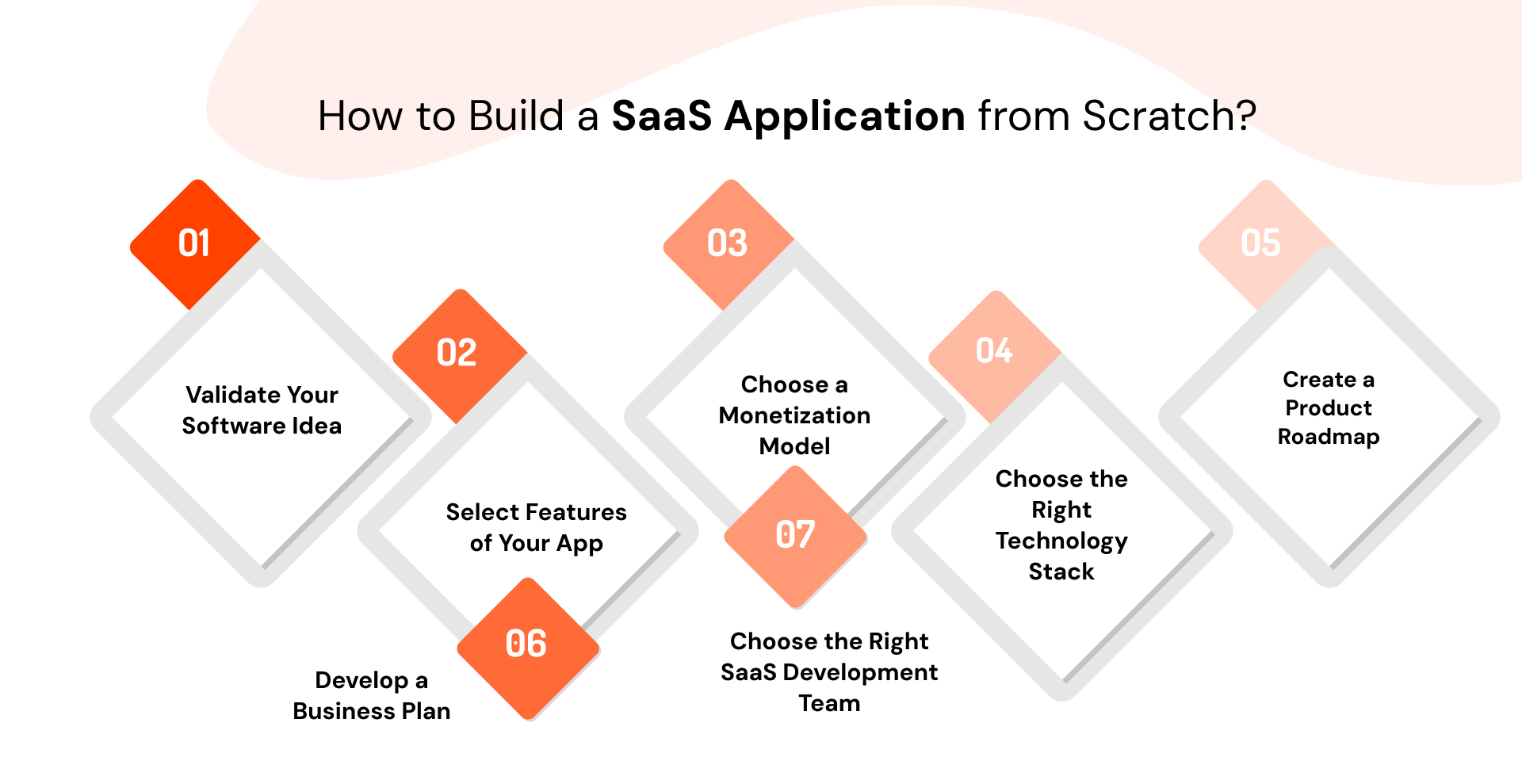 SaaS Development
