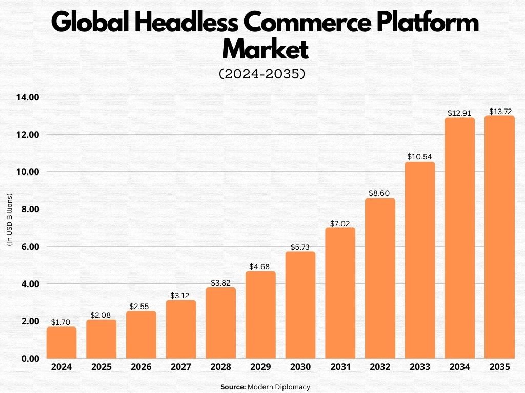 Market Overview of Headless Commerce