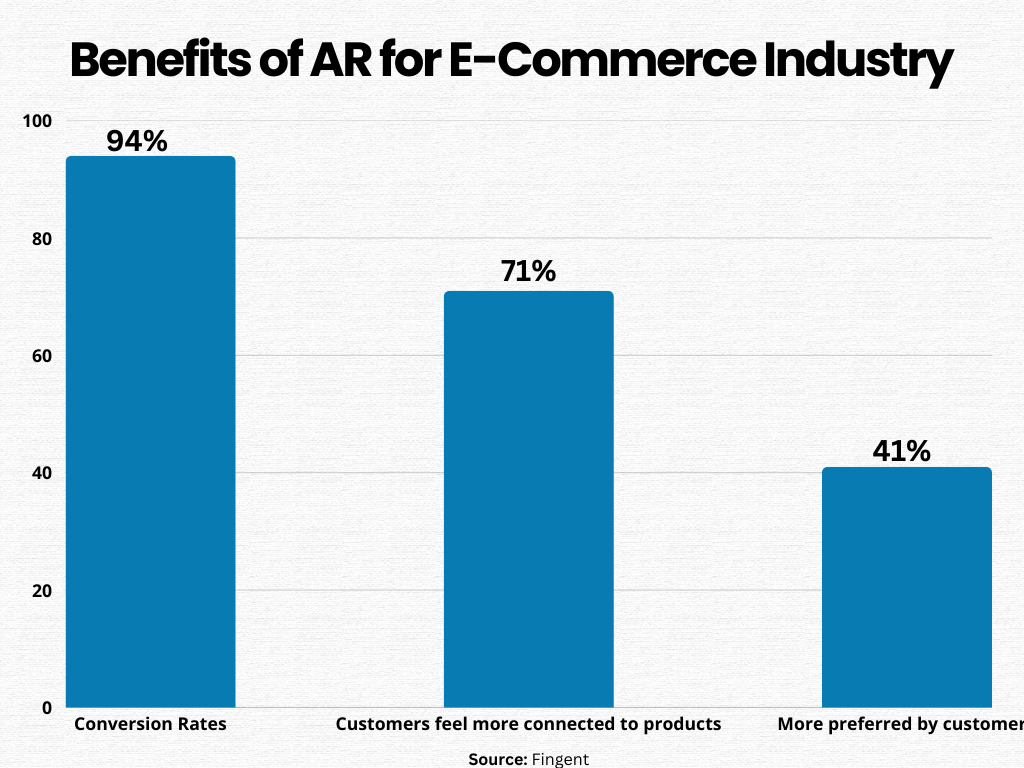 Benefits of Using AR in eCommerce
