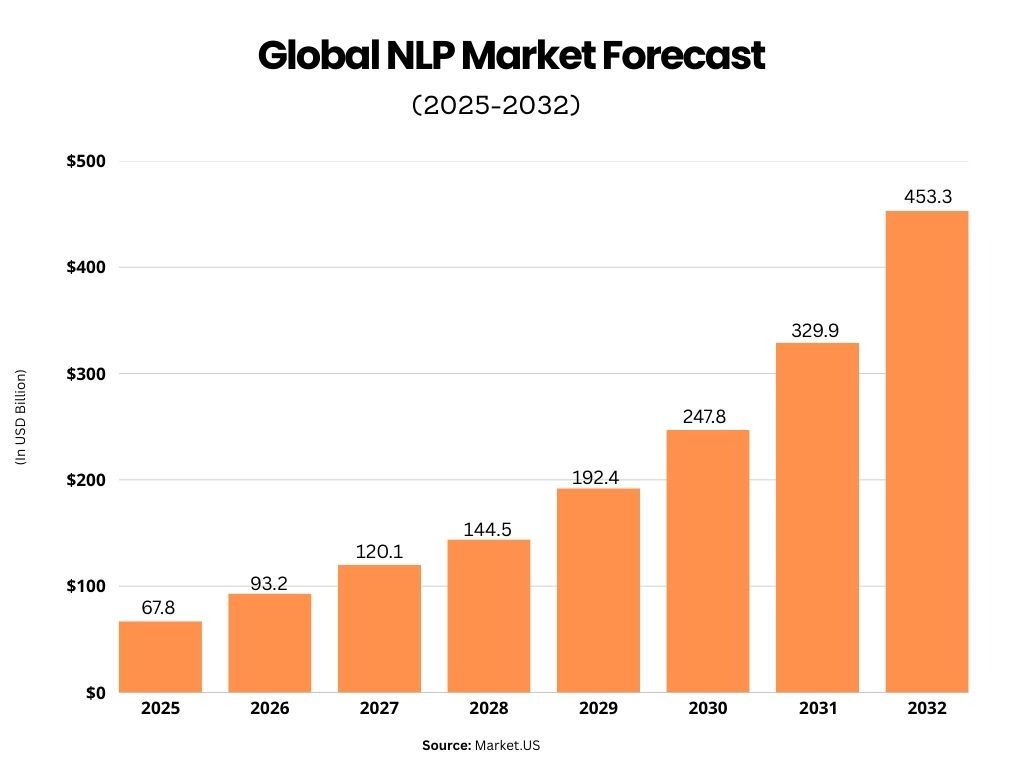 NLP Market