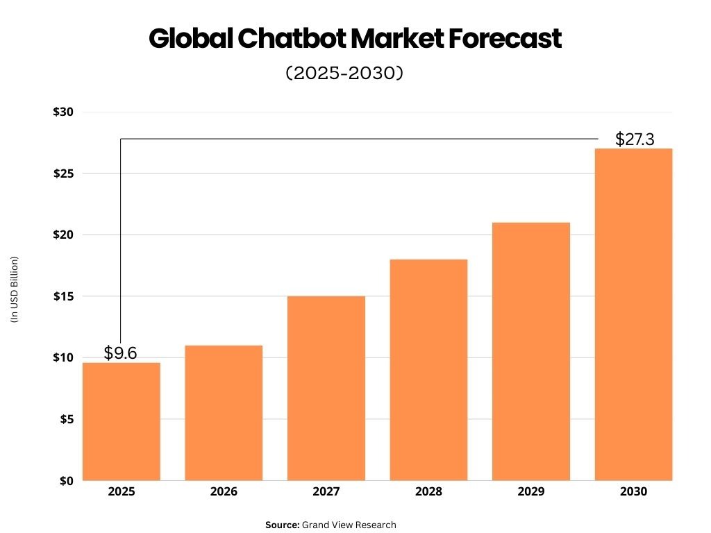 chatbot market