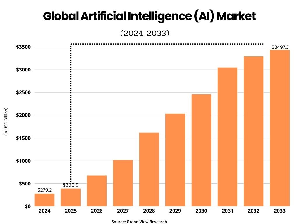 Global AI Market
