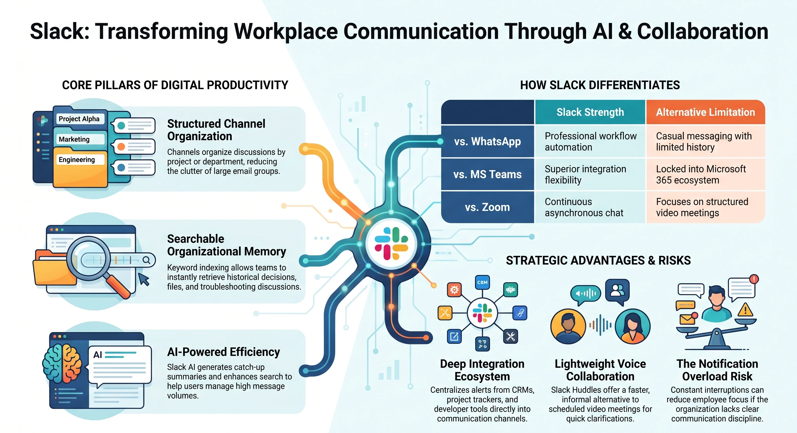 How Slack Works?
