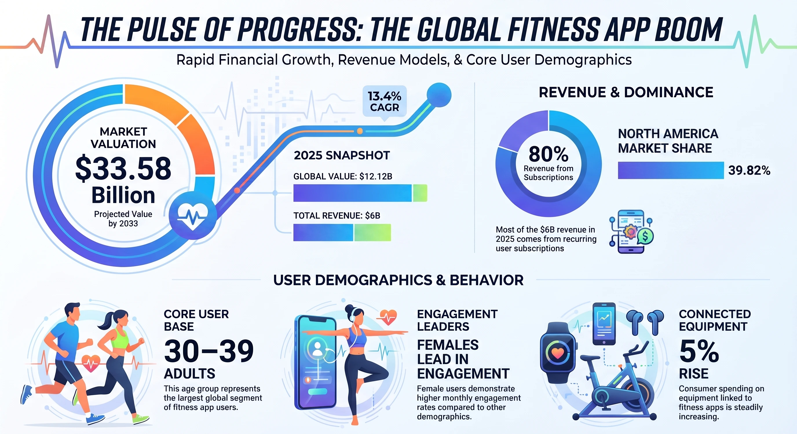 Key Statistics on Fitness App Development Services