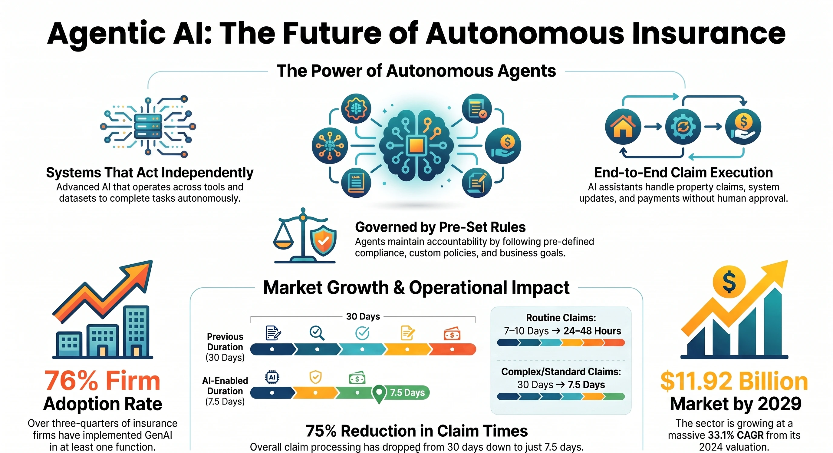 Understanding the Role of Agentic AI in Insurance