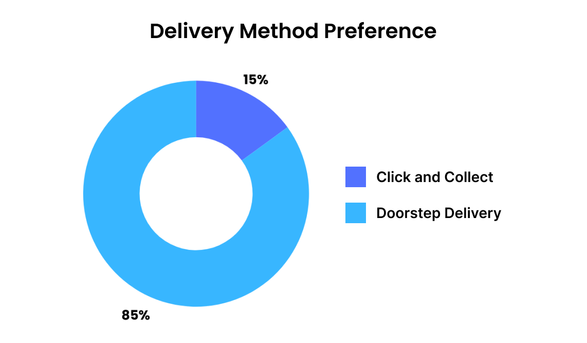 delivery-method-preference