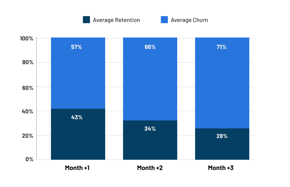 Churn and Retention in Mobile Apps