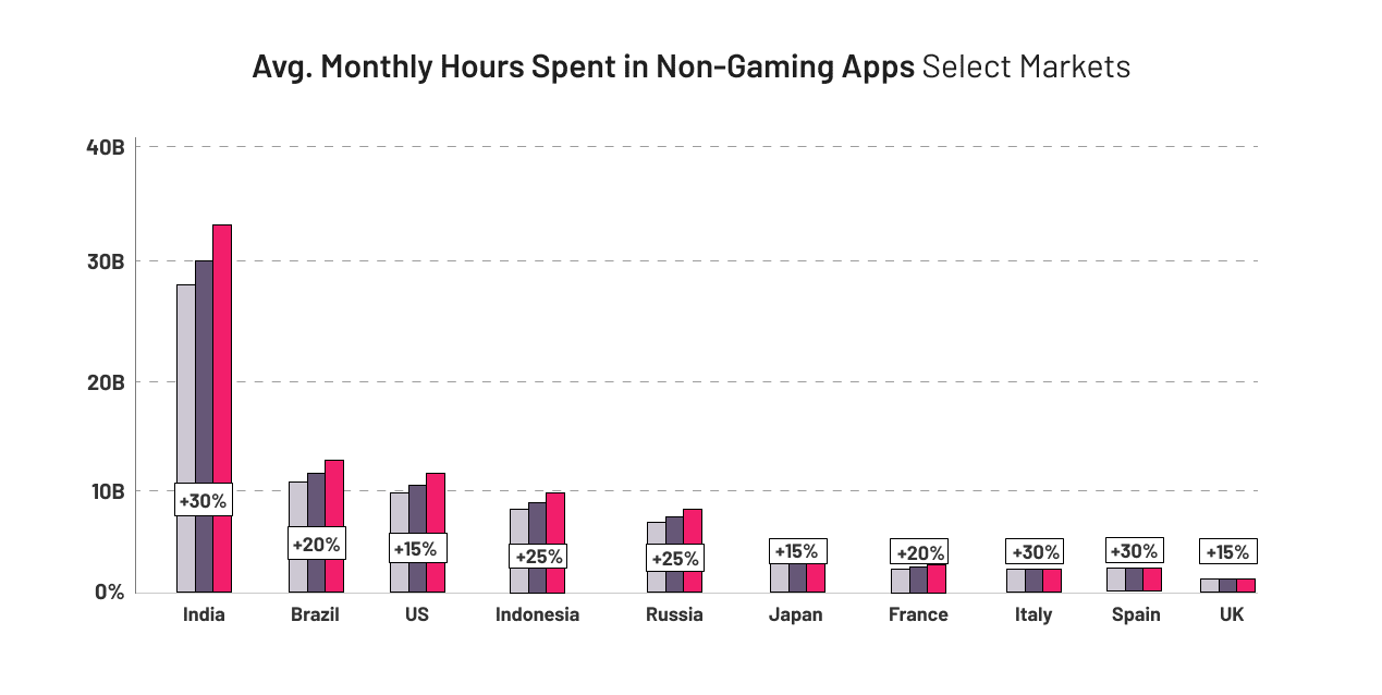 Monthly Use of Apps (in hours)