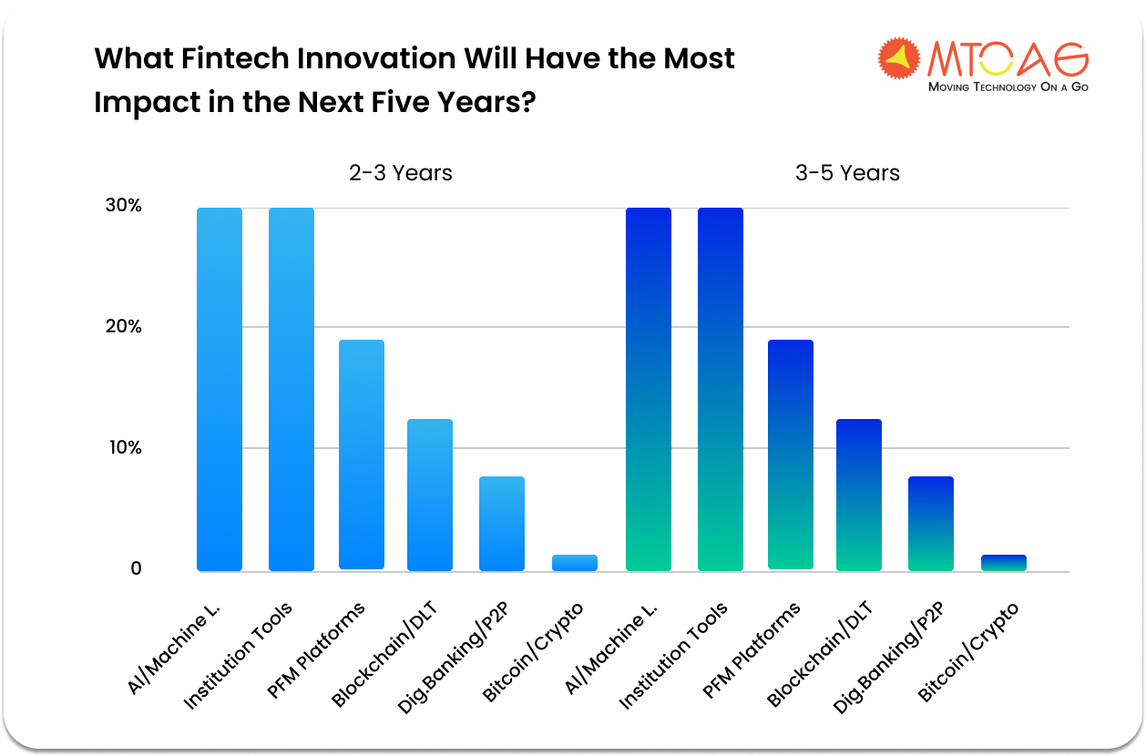 Fintech