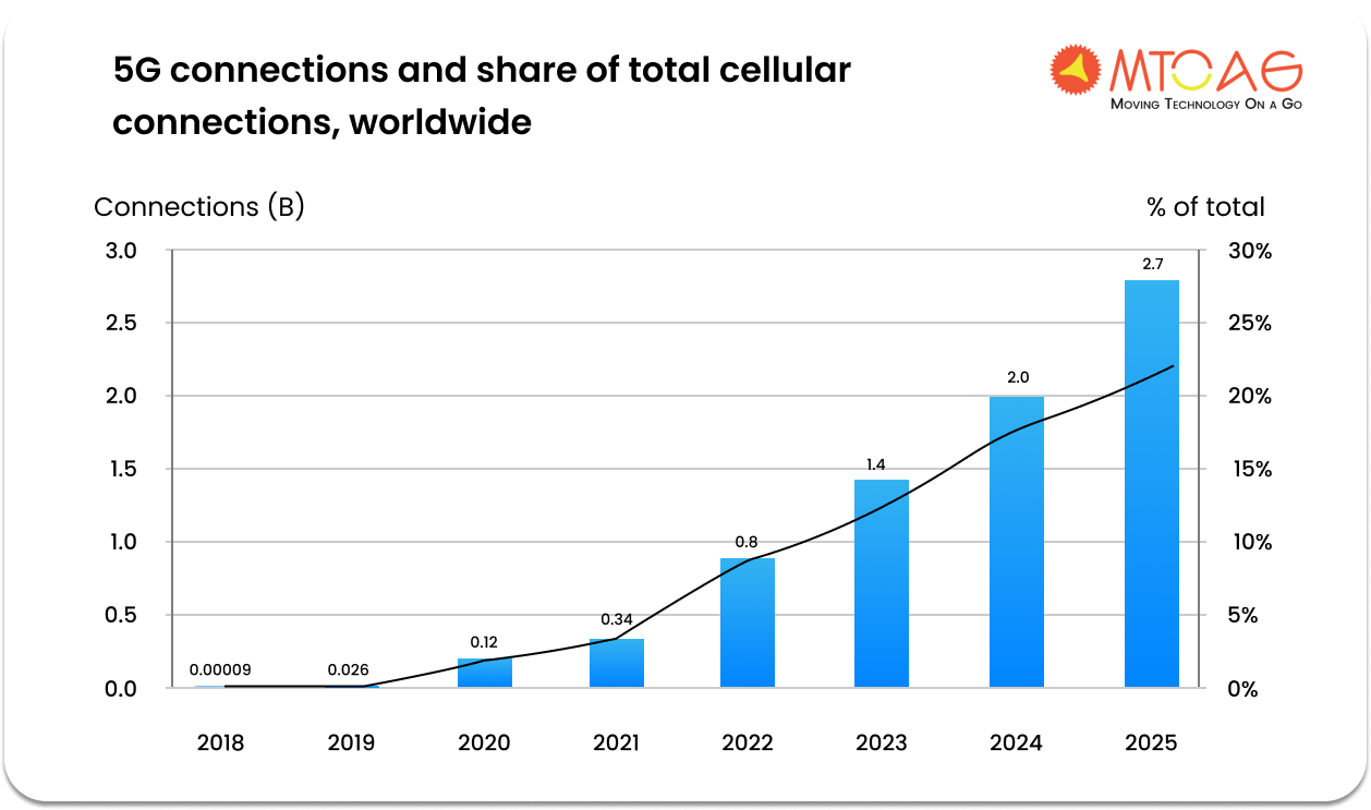 5g trends