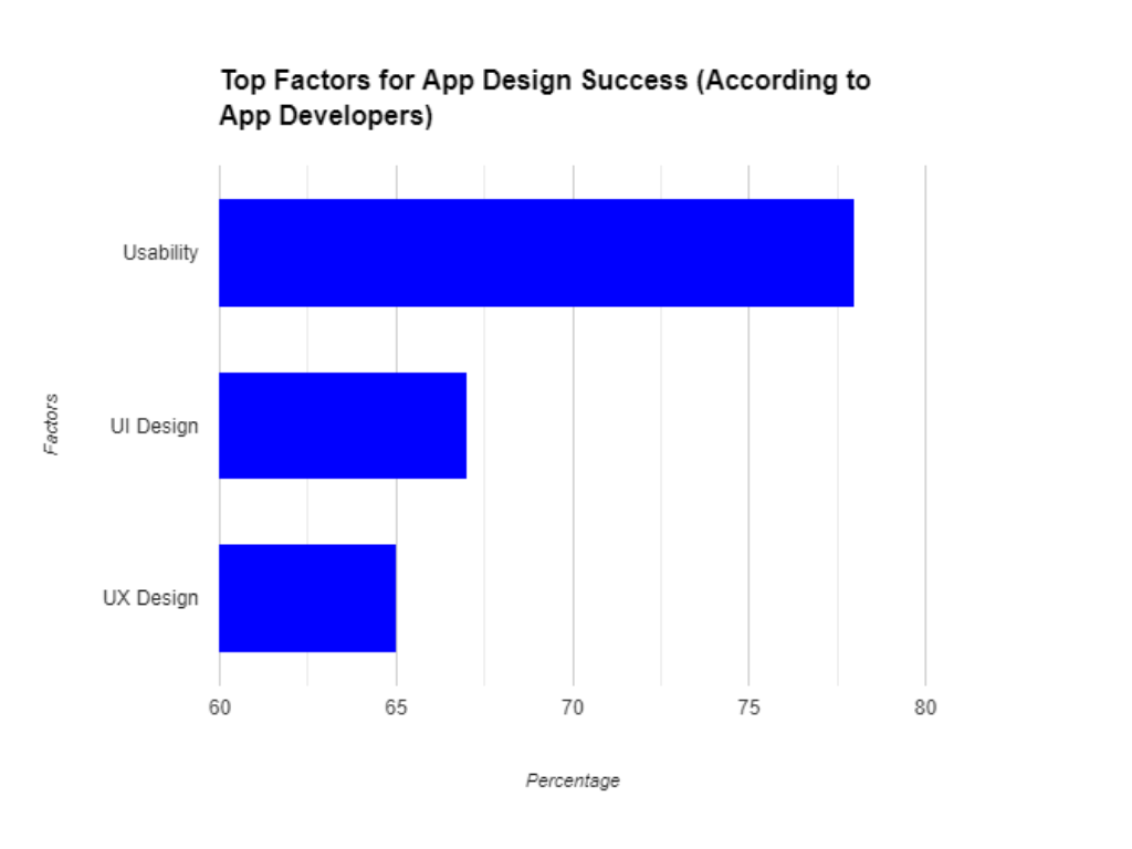 Mobile App Design