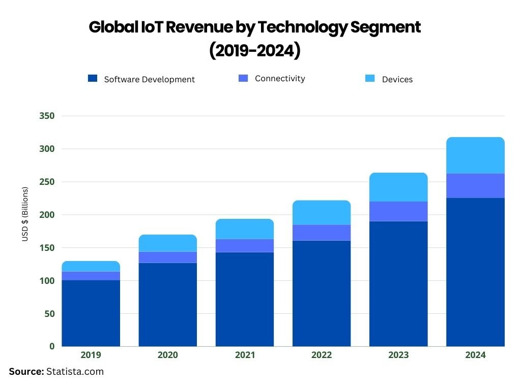 IT Revenue 