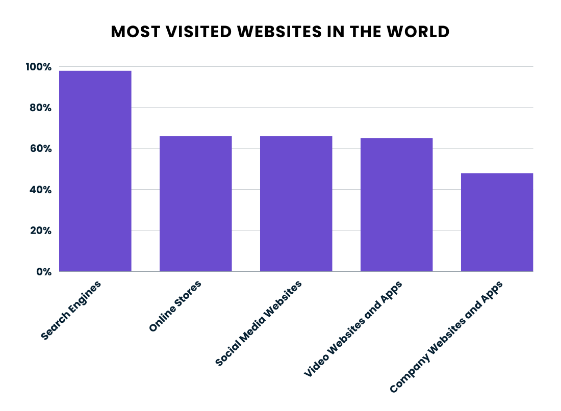 most-visited-websites