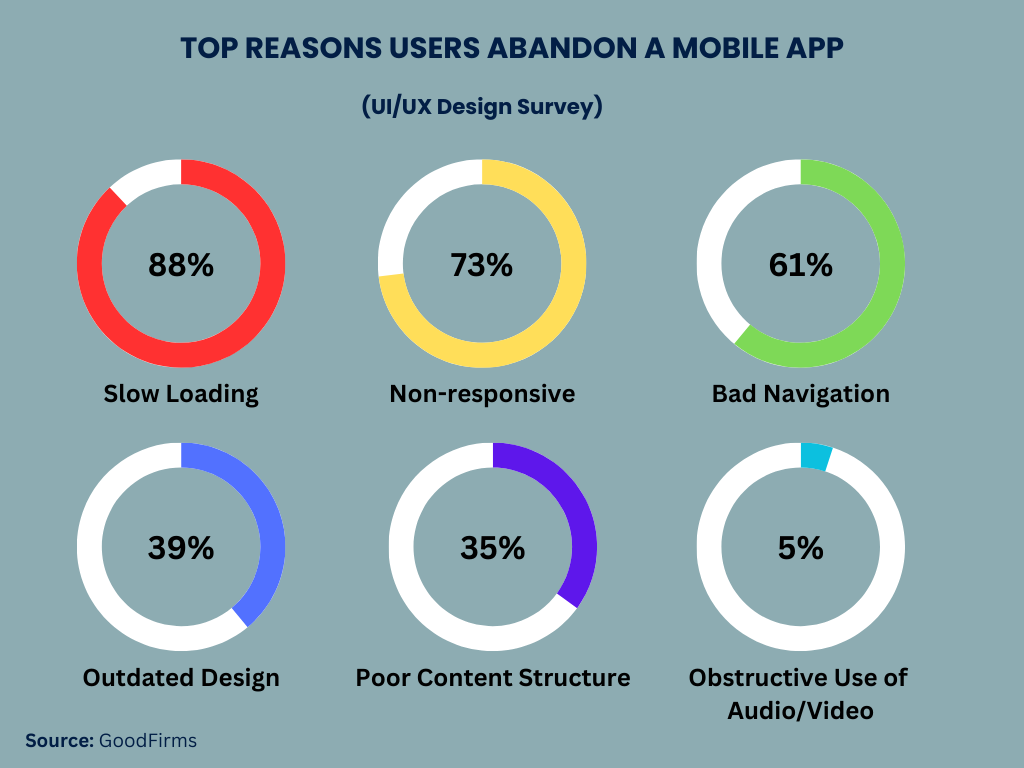 top reasons users abondon a mobile app