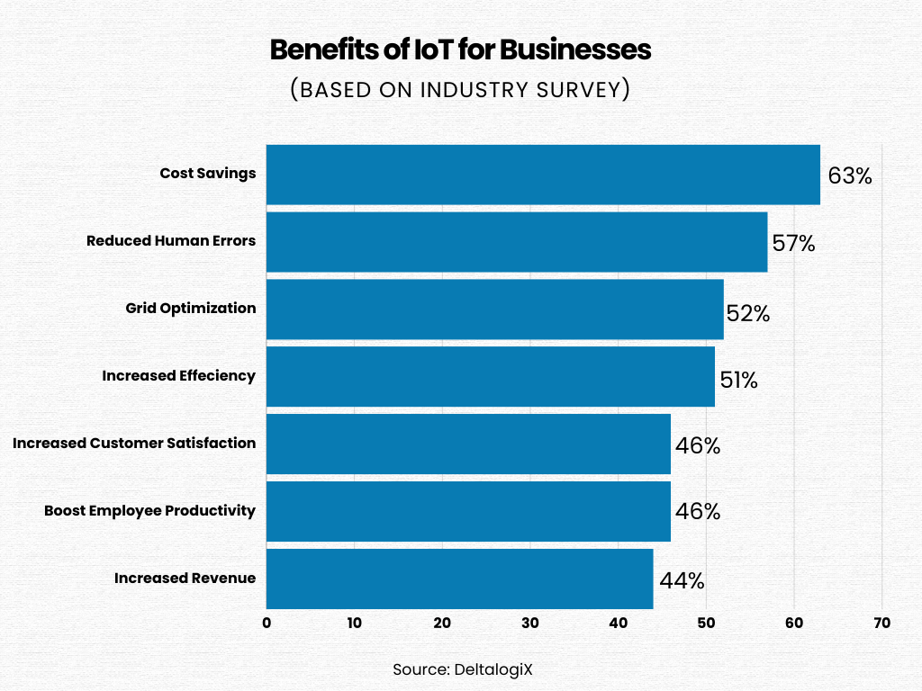 benefits of iot for business graph
