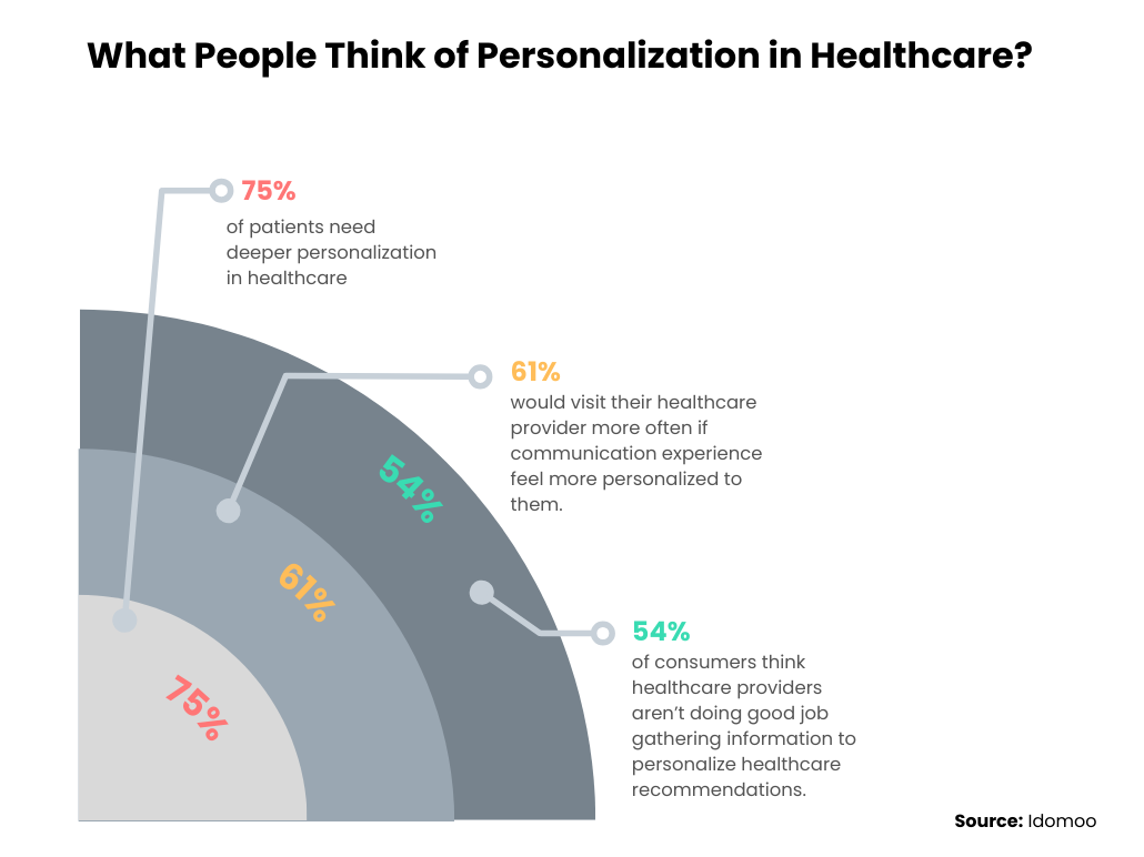 what people think of personalization in healthcare?