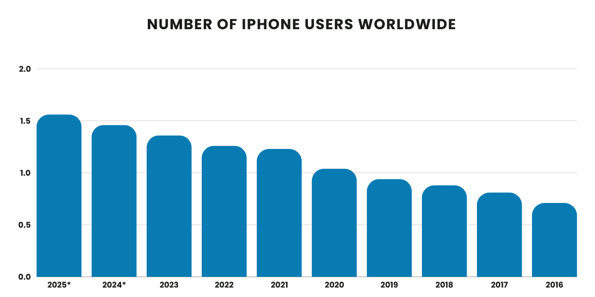 number of Iphone users worldwide