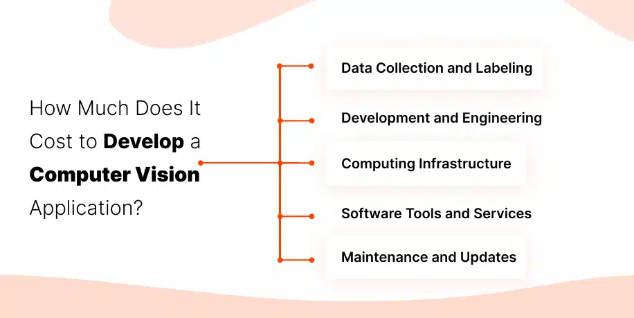 How Much Does It Cost to Develop a Computer Vision Application?