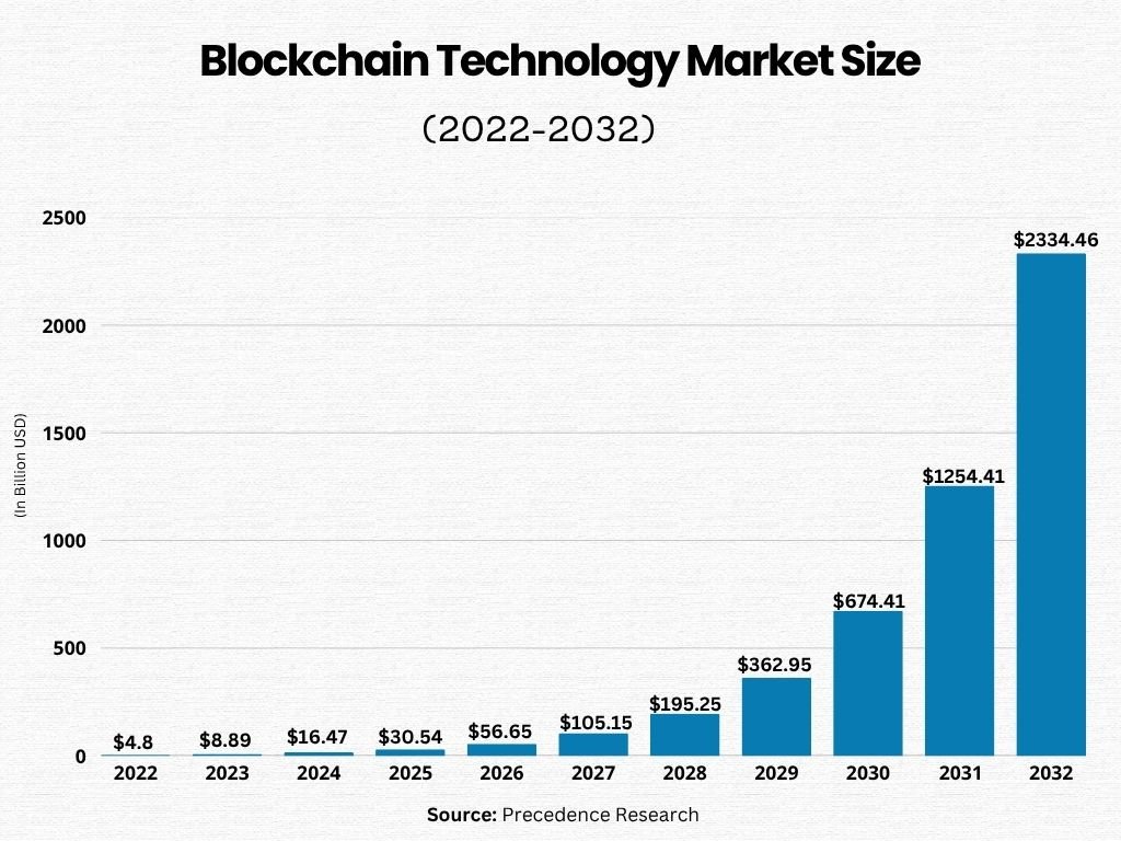 Blockchain in Mobile App