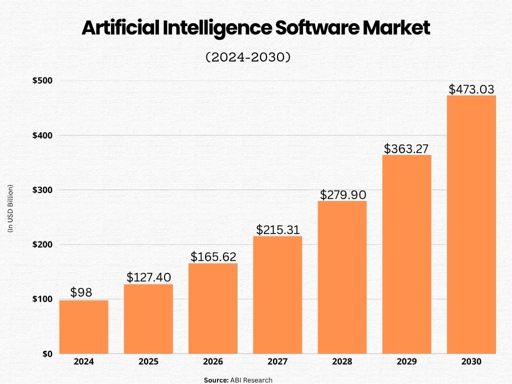 AI Software Development