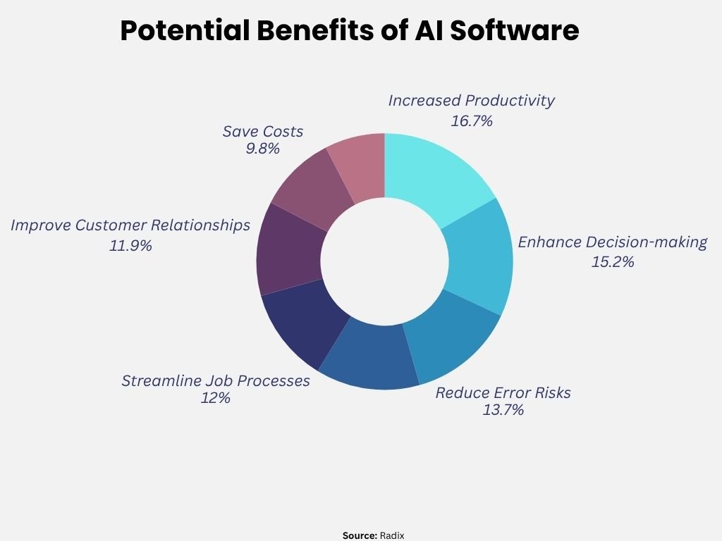 AI Software Development