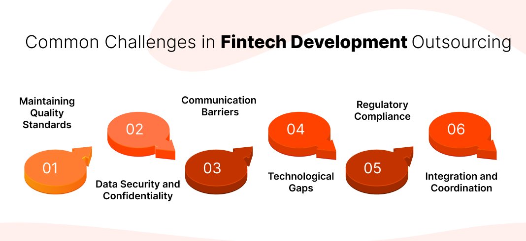 Fintech Development