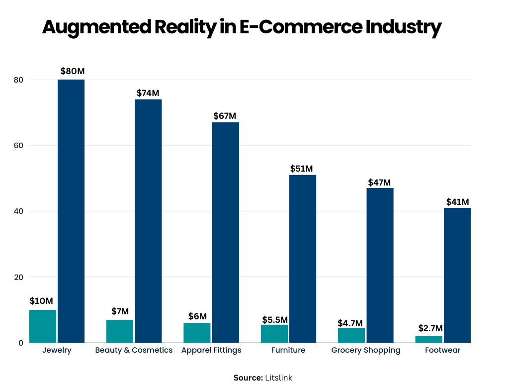 Augmented Reality for E-Commerce